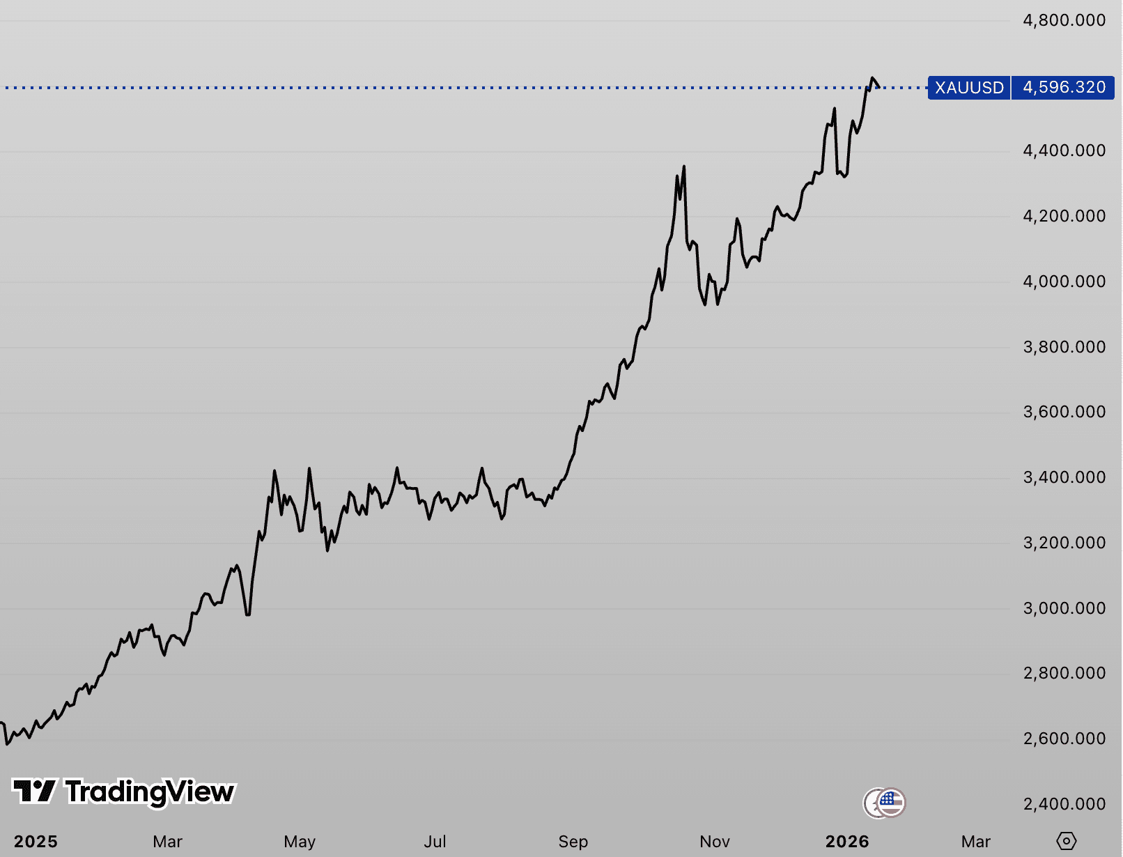 Gold price chart